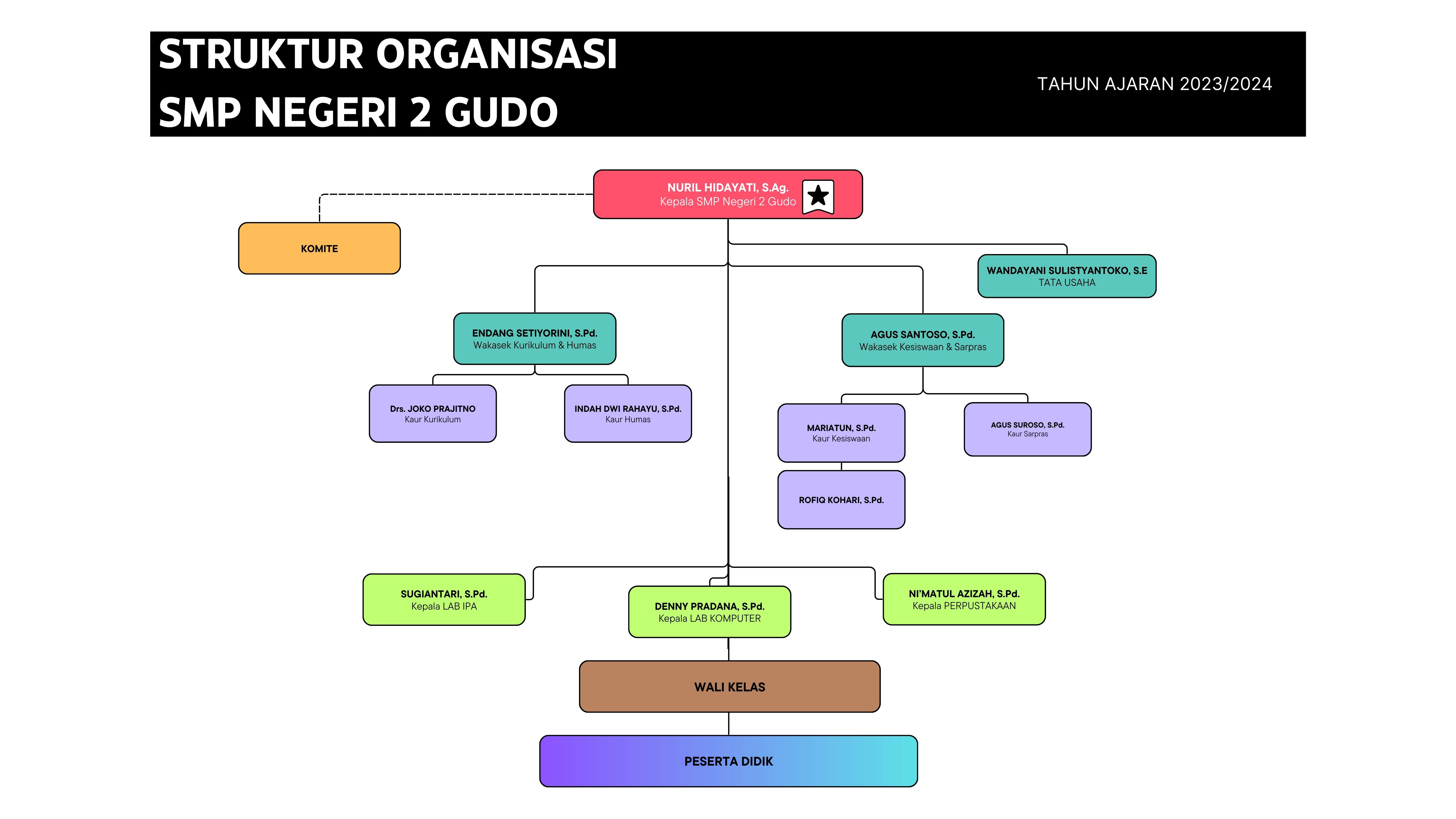 struktur organisasi smpn 2 Gudo